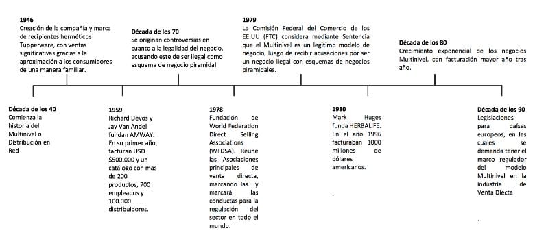 Qu Son Los Negocios Multinivel