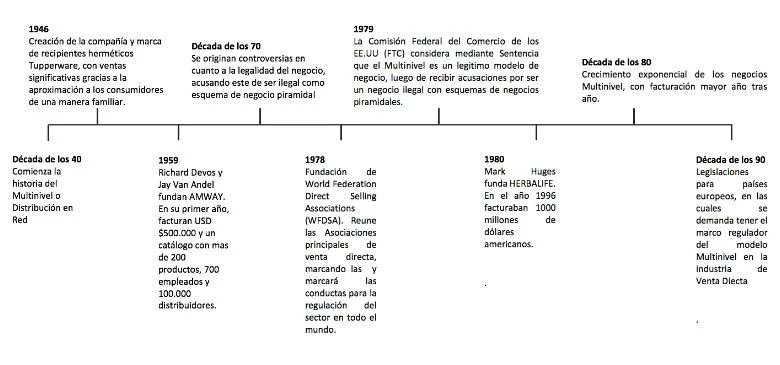 Qué Son los Negocios Multinivel