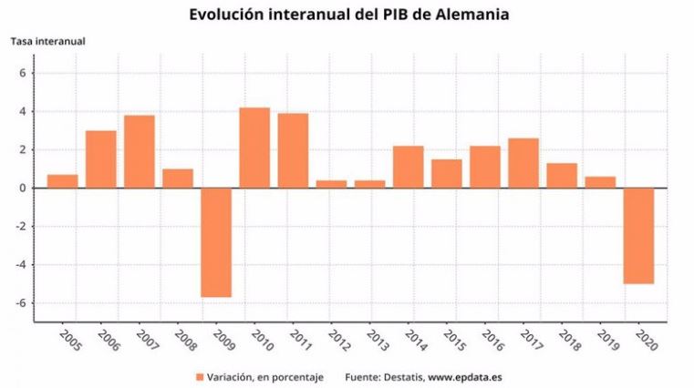evolucion pip aleman
